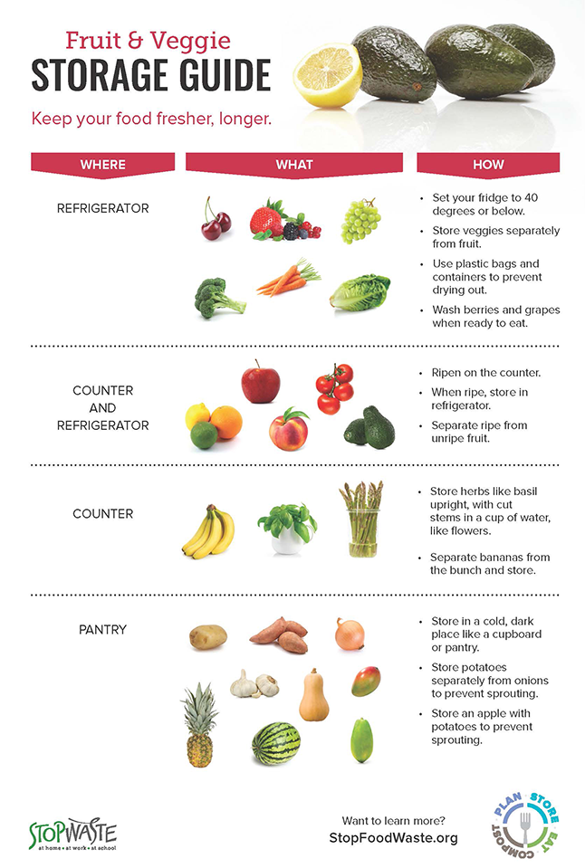 Fruit & Veggie Storage Guide flyer pic with information of what goes in the fridge, on the counter or pantry.